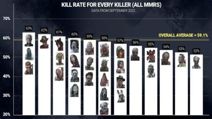 All Kill Rates for Every Killer in Dead by Daylight