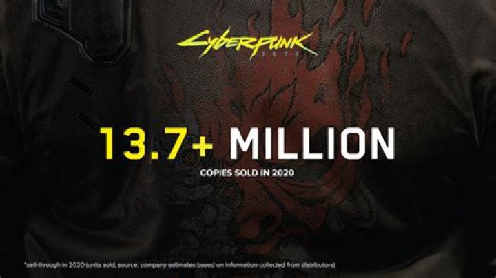 
CD Projekt Brags About 13.7m Cyberpunk 2077 Copies Sold in 2020