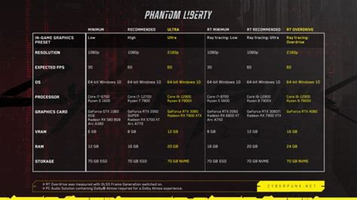 Cyberpunk 2077 Phantom Liberty Unlock Requirements: How to Start DLC Expansion