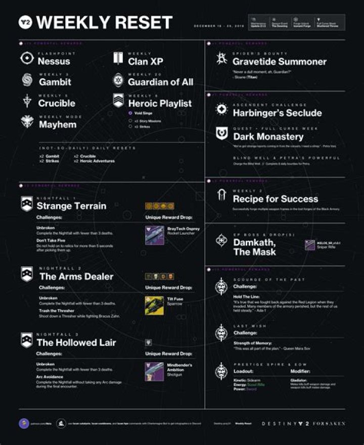 Destiny 2 Weekly Reset Time Today (March 12)