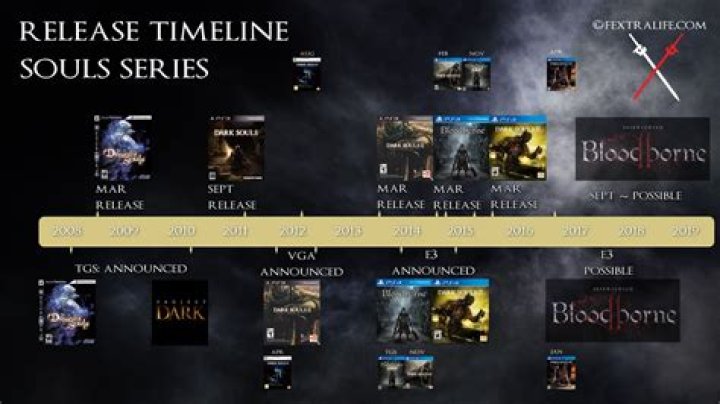 
Developer 99% Sure We’ll See Bloodborne 2 at E3 2017