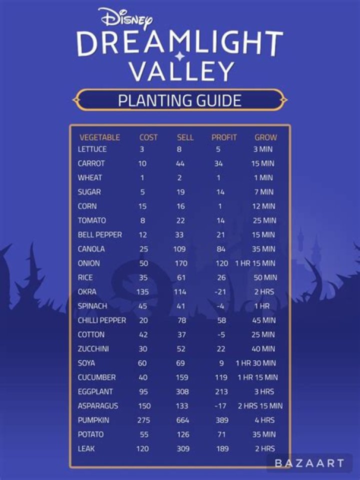 Disney Dreamlight Valley: How Long To Grow Every Crop? | Farming Guide