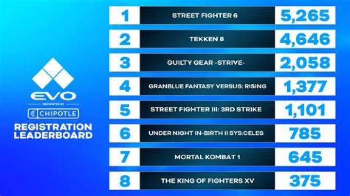 
EVO 2019’s Final Registration Numbers Revealed