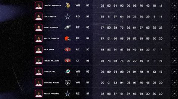 Madden NFL 18 - All Player Ratings