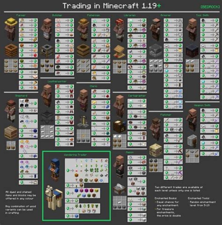 Minecraft | Why can't I trade with Villagers?