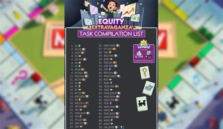 Monopoly Go Equity Extravaganza Milestones and Rewards List