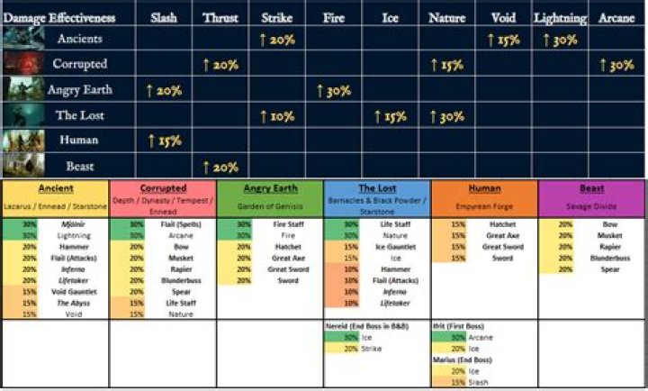 New World damage types and enemy weaknesses