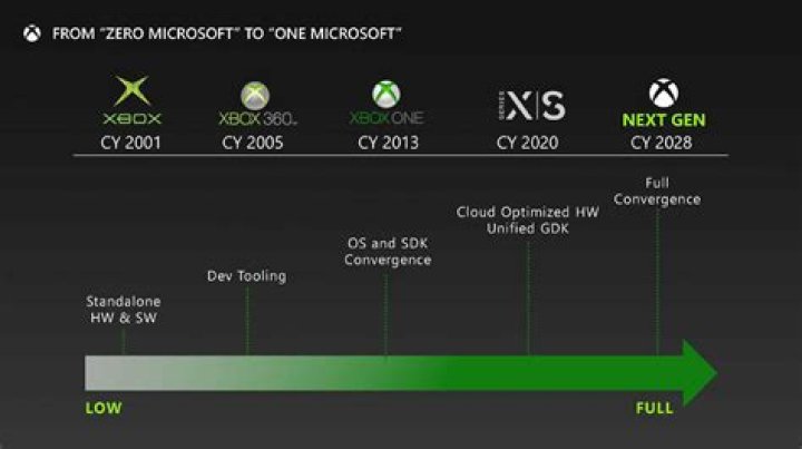 
Next Xbox One update to see more friends list improvements