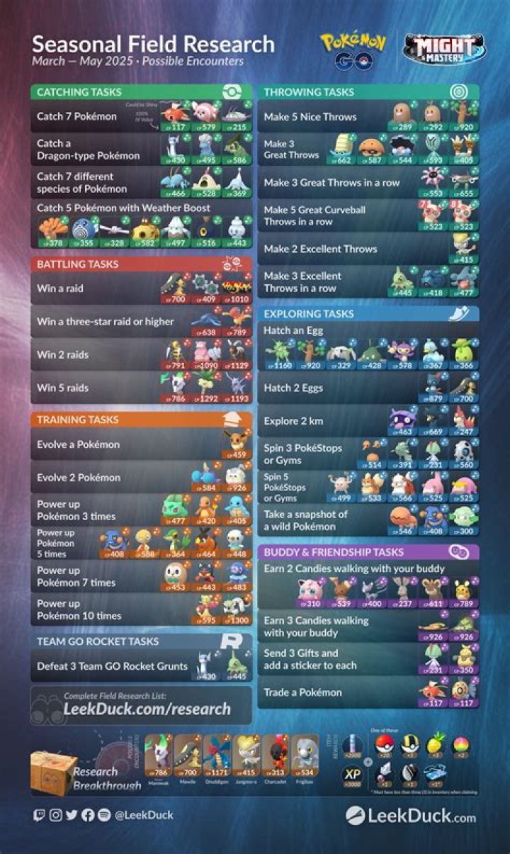 
Pokemon GO: All March 2022 Field Research Tasks & Rewards