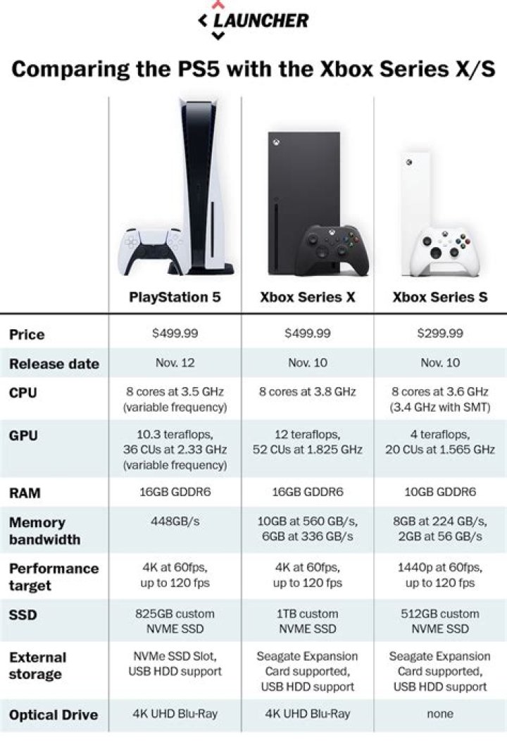 PS5 vs. Xbox Series X Unboxing | See how the next-gen consoles compare