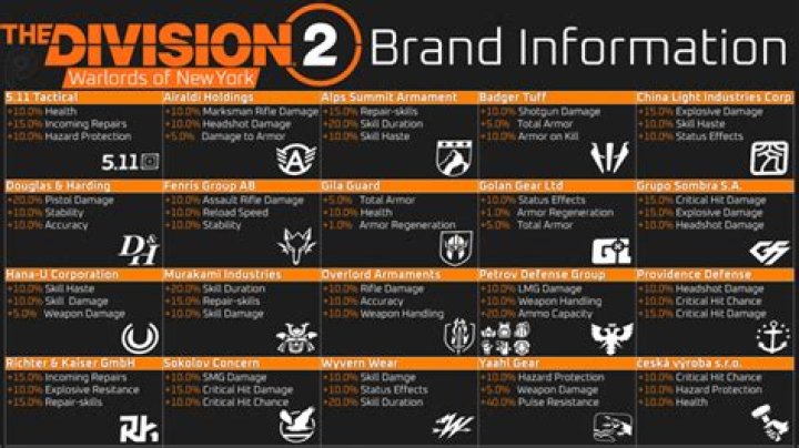 
The Division 2 – Brand Sets Bonuses in Warlords of New York