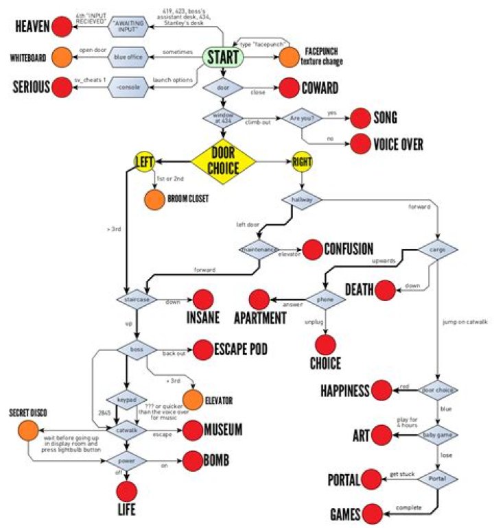 The Stanley Parable PC Cheats