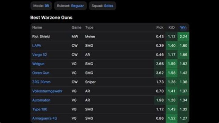 
Warzone’s Most Hated Weapon Has the Highest Solo Win Rate