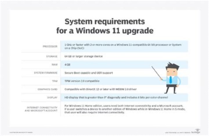 What are the Windows 11 minimum requirements?