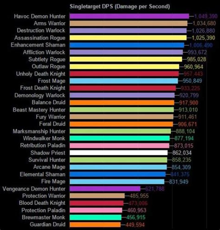 WoW: Legion - Patch 7.2.5 Top DPS Charts