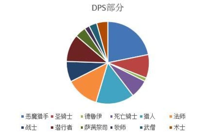 WoW_7.2.5DPS